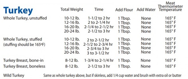 Oven Bags Cooking Chart | Reynolds Brands
